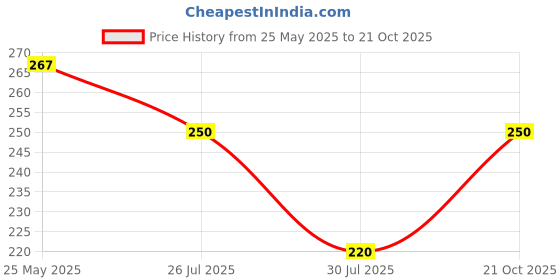 amazon.in rupa frontline Plain Brief for Men, 100% Cotton Material, Outer Elastic, Pack of 2 rupa frontline Price History Graph from 25 May 2025 to 21 Oct 2025