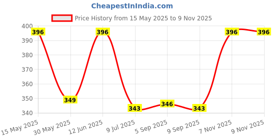 amazon.in rupa frontline Plain Brief for Men, 100% Cotton Material, Outer Elastic, Pack of 3 rupa frontline Price History Graph from 15 May 2025 to 9 Nov 2025
