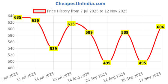 amazon.in rupa frontline Plain Brief for Men, 100% Cotton Material, Outer Elastic, Pack of 5 Assorted rupa frontline Price History Graph from 7 Jul 2025 to 12 Nov 2025