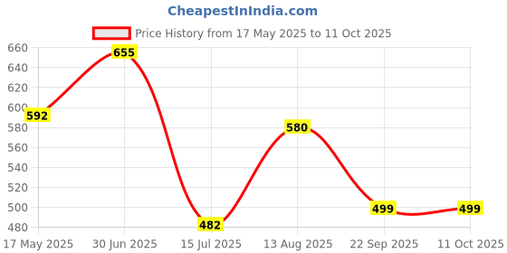 amazon.in rupa frontline Plain Brief for Men, 100% Cotton Material, Outer Elastic, Pack of 5 Multicolour rupa frontline Price History Graph from 17 May 2025 to 11 Oct 2025