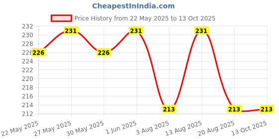 amazon.in rupa frontline Regular Fit Men's 72 Hunk Vest (Colors & Print May Vary) rupa frontline Price History Graph from 22 May 2025 to 13 Oct 2025