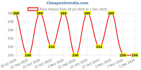 amazon.in rupa frontline Rupa Men's Solid Regular Vest (Pack of 2) (RFLFVVPFRNVP02085_White 85 CM) rupa frontline Price History Graph from 30 Jul 2025 to 30 Nov 2025