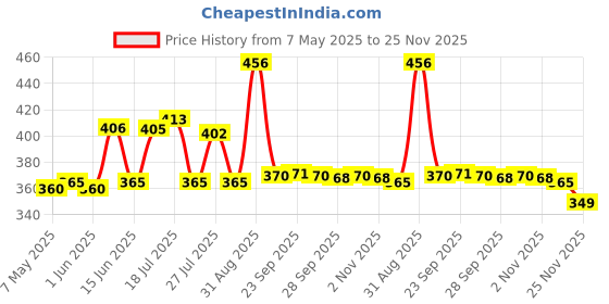 amazon.in rupa frontline Sleeveless Vest for Men, 100% Cotton Material, Round Neck, Pack of 3 rupa frontline Price History Graph from 7 May 2025 to 25 Nov 2025
