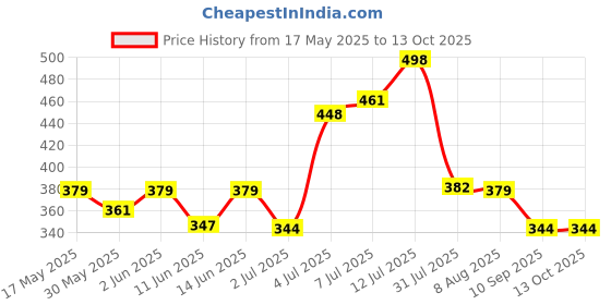amazon.in rupa frontline Sleeveless Vest for Men, 100% Cotton Material, Round Neck, Regular Fit, Pack of 3 rupa frontline Price History Graph from 17 May 2025 to 13 Oct 2025