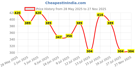 amazon.in rupa frontline Sleeveless Vest for Men, 100% Cotton Material, Round Neck, Regular Fit, Pack of 3 rupa frontline Price History Graph from 28 May 2025 to 26 Nov 2025