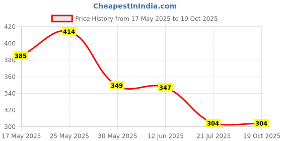 amazon.in rupa frontline Sleeveless Vest for Men, 100% Cotton Material, Round Neck, Regular Fit, Pack of 3 rupa frontline Price History Graph from 17 May 2025 to 18 Oct 2025
