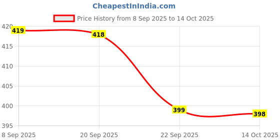 amazon.in rupa frontline Rupa FrontlineFrontline Plain Long Trunk for Men, 100% Cotton Material, Outer Elastic, Pack of 2 rupa frontline Price History Graph from 8 Sep 2025 to 14 Oct 2025