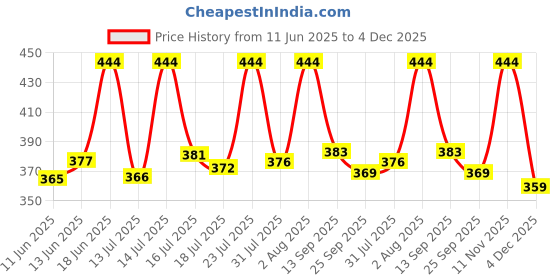 amazon.in rupa jon Aishwarya Plain Panty for Women, 100% Cotton Material, Inner Elastic, Pack of 6 rupa jon Price History Graph from 11 Jun 2025 to 4 Dec 2025