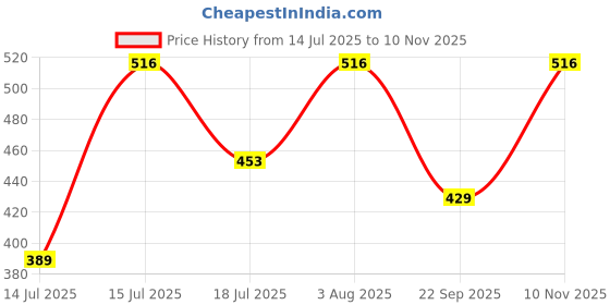 amazon.in rupa jon Aishwarya Printed Panty for Women, 100% Cotton Material, Inner Elastic, Pack of 6 rupa jon Price History Graph from 14 Jul 2025 to 10 Nov 2025