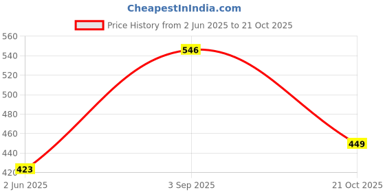 amazon.in rupa jon Aishwarya Printed Panty for Women, 100% Cotton Material, Inner Elastic, Pack of 7 rupa jon Price History Graph from 2 Jun 2025 to 21 Oct 2025