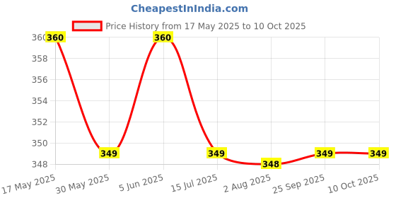 amazon.in rupa jon Boy's Solid Regular Fit Brief rupa jon Price History Graph from 17 May 2025 to 9 Oct 2025