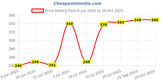 amazon.in rupa jon Checked Boxer Shorts for Men | 100% Cotton Fabric | Dual Side Pocket | Regular Fit | Pack of 2 rupa jon Price History Graph from 6 Jun 2025 to 29 Oct 2025