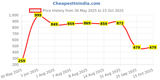 amazon.in rupa jon Checked Boxer Shorts for Men | 100% Cotton Fabric | Dual Side Pocket | Regular Fit | Pack of 3 rupa jon Price History Graph from 30 May 2025 to 15 Oct 2025