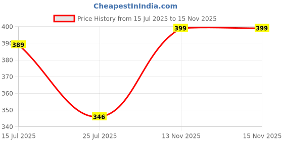 amazon.in rupa jon Cotton Classic Solid Hipster Panties (Pack of 5) (Jon Women Briefs OE 05_Outer Elastic-Multicolor rupa jon Price History Graph from 15 Jul 2025 to 15 Nov 2025