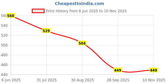 amazon.in rupa jon Half Sleeves Vest for Boys, 100% Cotton Fabric, Round Neck, Regular Fit, Pack of 5 rupa jon Price History Graph from 6 Jun 2025 to 10 Nov 2025