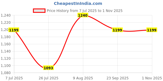 amazon.in rupa jon Half Sleeves Vest for Men | 100% Cotton Fabric | Round Neck | Pack of 10 rupa jon Price History Graph from 7 Jul 2025 to 31 Oct 2025