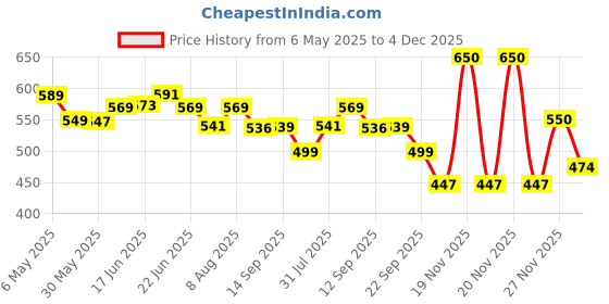 amazon.in rupa jon Jon Ashwarya Women’s Panty | 100% Cotton | Inner Elastic | Pack of 10 Soft & Breathable Everyday Wear rupa jon Price History Graph from 6 May 2025 to 4 Dec 2025
