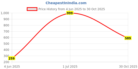 amazon.in rupa jon Jon, Colour, 00S, P03 Standard Checkered Men's Check Cotton Regular Fit Boxer Shorts with Dual Side Pocket,Pack of 3 rupa jon Price History Graph from 4 Jun 2025 to 30 Oct 2025