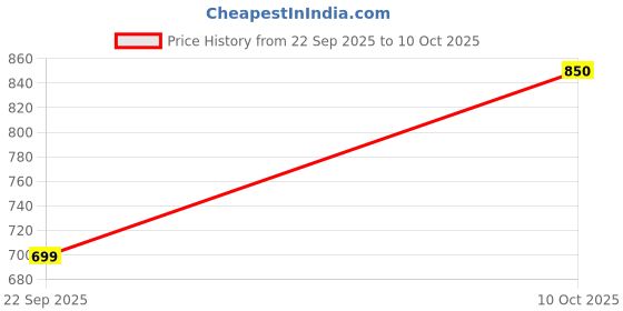 amazon.in rupa jon Jon Men Trunks, Outer Pockets, 100% Cotton, Breathable Fabric, Pack of 5 rupa jon Price History Graph from 22 Sep 2025 to 10 Oct 2025