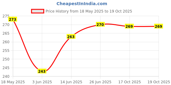 amazon.in rupa jon Jon Plain Trunk for Men, 100% Cotton Material, Outer Elastic, Pack of 2 rupa jon Price History Graph from 18 May 2025 to 17 Oct 2025