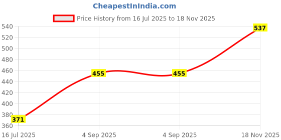 amazon.in rupa jon Jon Premium Regular Fit Camisole for Women, Stretable Cotton Fabric with Adjustable Straps. Pack of 3 rupa jon Price History Graph from 16 Jul 2025 to 18 Nov 2025