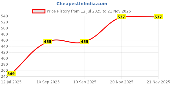 amazon.in rupa jon Jon Premium Regular Fit Camisole for Women, Stretable Cotton Fabric with Adjustable Straps. Pack of 3 rupa jon Price History Graph from 12 Jul 2025 to 21 Nov 2025
