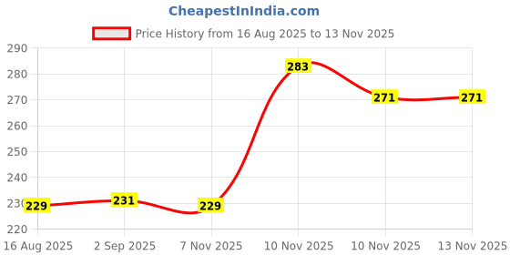 amazon.in rupa jon Men Thermal Vest | Premium Innerwear for Winter | Full Sleeve Soft, Lightweight & Warm Thermal Vest for Men | Snug Fit Cold Weather Essential | Pack of 1 rupa jon Price History Graph from 16 Aug 2025 to 12 Nov 2025