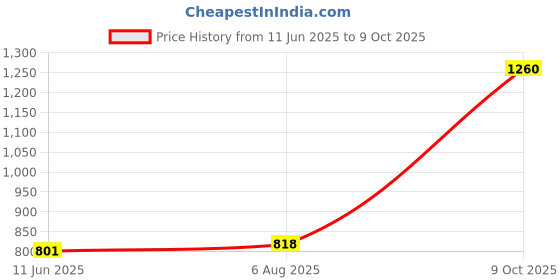 amazon.in rupa jon Men's Checkered Regular Fit Vest rupa jon Price History Graph from 11 Jun 2025 to 9 Oct 2025