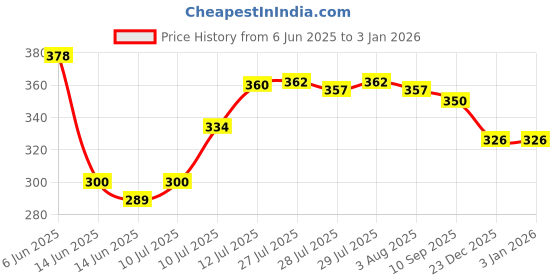 amazon.in rupa jon Men's Classic Regular Solid Vest (RJNJNVXXRN3P00100_Multiple_2XL) rupa jon Price History Graph from 6 Jun 2025 to 30 Dec 2025