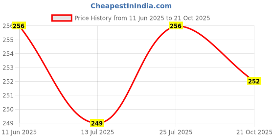 amazon.in rupa jon Men's Cotton Trunks rupa jon Price History Graph from 11 Jun 2025 to 21 Oct 2025