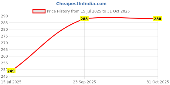 amazon.in rupa jon Men's Cotton Trunks rupa jon Price History Graph from 15 Jul 2025 to 31 Oct 2025