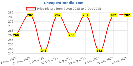 amazon.in rupa Jon Men's Jon Scented 3P WHT RN Regular Plain Vest (Pack of 3) (RJNJNVSNRN3P02100_White_100 Cm) rupa Price History Graph from 7 Aug 2025 to 2 Dec 2025