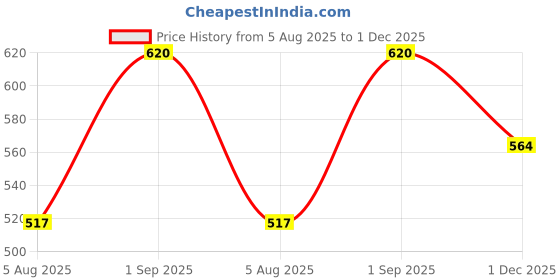 amazon.in rupa Jon Men's Modern Regular Fit Plain Vest (RJNJNVSNRS5P02110_White_110 CM) rupa Price History Graph from 5 Aug 2025 to 1 Dec 2025
