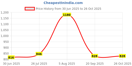 amazon.in rupa jon Men's Modern Regular Fit Solid (JN Vest WHT_White_S) rupa jon Price History Graph from 30 Jun 2025 to 26 Oct 2025