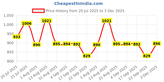 amazon.in rupa Jon Men's Plain Regular Fit Vest (Pack of 10) rupa Price History Graph from 20 Jul 2025 to 3 Dec 2025