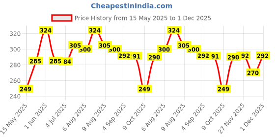 amazon.in rupa jon Men's Regular Fit Solid Vest (RJNJNVXXRN3P00090_Multiple_L) rupa jon Price History Graph from 15 May 2025 to 1 Dec 2025