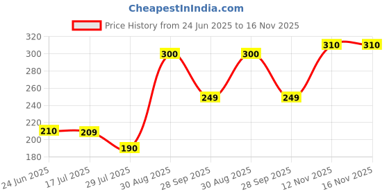 amazon.in rupa jon Men's Regular T-Shirt RNFS Vest_Blue Small rupa jon Price History Graph from 24 Jun 2025 to 15 Nov 2025