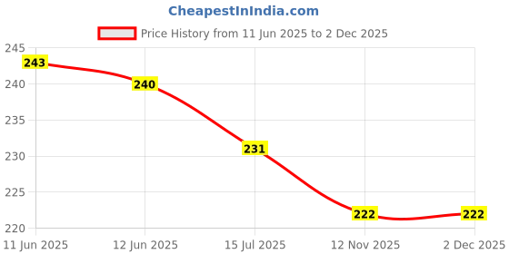amazon.in rupa Jon Men's Scented 3P Wht Vest Plain (Pack of 3) (RJNJNVSNRN3P02085_White_85 CM) rupa Price History Graph from 11 Jun 2025 to 2 Dec 2025