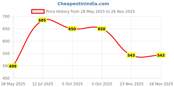amazon.in rupa Jon Mens's Half Sleeves Regular Fit Vest Pack of 5 Pcs (Full Baju Baniyan) rupa Price History Graph from 28 May 2025 to 26 Nov 2025