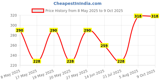 amazon.in rupa jon Plain Brief for Men, 100% Cotton Fabric, Outer Elastic, Pack of 3 Multicolour rupa jon Price History Graph from 8 May 2025 to 8 Oct 2025