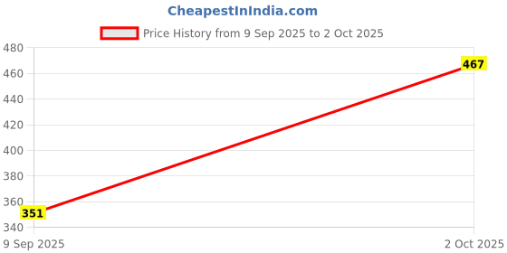amazon.in rupa jon Plain Trunk for Men, 100% Cotton Material, Outer Elastic, Assorted, Pack of 3 rupa jon Price History Graph from 9 Sep 2025 to 2 Oct 2025