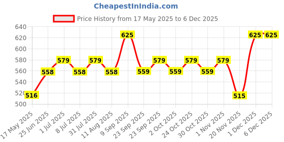 amazon.in rupa Jon Pure Men's Cotton Half Sleeves Regular Fit Vest - Pack Of 5 rupa Price History Graph from 17 May 2025 to 1 Dec 2025