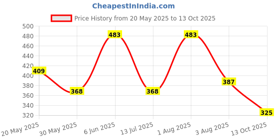 amazon.in rupa jon Rupa Men's Solid Regular Vest (Pack of 3) (RJNJNOGV5C3P00095_Multiple XL) rupa jon Price History Graph from 20 May 2025 to 13 Oct 2025