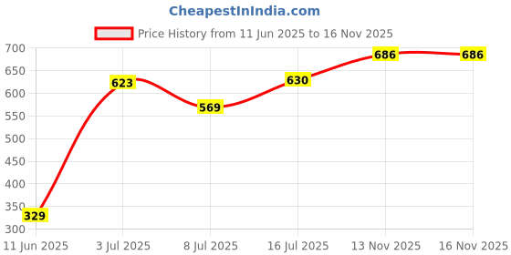 amazon.in rupa jon Sleeveless Vest for Men, 100% Cotton Fabric, Round Neck, Pack of 7 rupa jon Price History Graph from 11 Jun 2025 to 15 Nov 2025