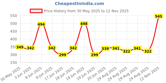 amazon.in rupa jon Sleeveless Vest for Men, 100% Cotton Material, Round Neck, Pack of 5 rupa jon Price History Graph from 30 May 2025 to 12 Nov 2025