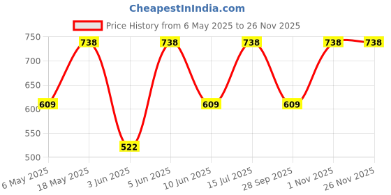 amazon.in rupa jon Solid Panty for Women | 100% Cotton Fabric | Inner Elastic | Pack of 9 rupa jon Price History Graph from 6 May 2025 to 25 Nov 2025