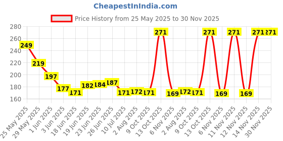 amazon.in rupa jon Solid Thermal Top for Men, Cotton Fabric, V-Neck, Full Sleeves, Regular Fit rupa jon Price History Graph from 25 May 2025 to 30 Nov 2025