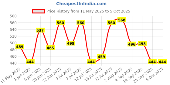 amazon.in rupa jon Trunk for Men | 100% Cotton Fabric | Inner Elastic | Pack of 5 rupa jon Price History Graph from 11 May 2025 to 5 Oct 2025