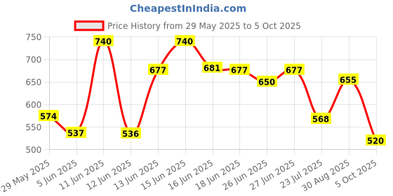 amazon.in rupa jon Trunk for Men | 100% Cotton Fabric | Inner Elastic | Pack of 5 rupa jon Price History Graph from 29 May 2025 to 5 Oct 2025