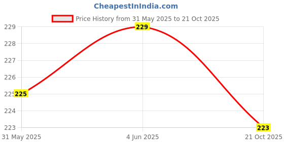 amazon.in rupa jon V-Neck Thermal Top for Men, Cotton Material, Full Sleeves, Regular Fit rupa jon Price History Graph from 31 May 2025 to 21 Oct 2025